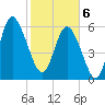 Daymark 185 tide chart for Thursday, February 6, 2025