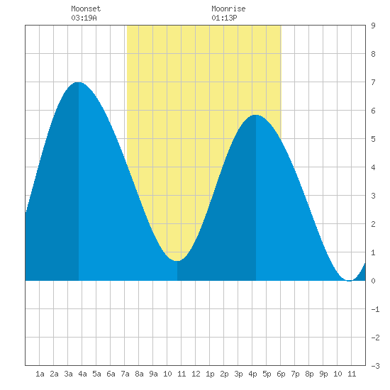 Daymark 185 tide chart for Friday, February 7, 2025