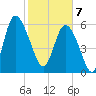 Daymark 185 tide chart for Friday, February 7, 2025