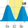 Daymark 185 tide chart for Monday, March 10, 2025