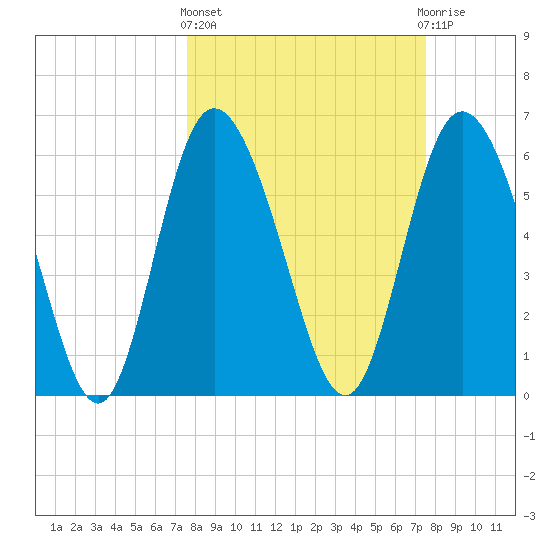 Daymark 185 tide chart for Thursday, March 13, 2025