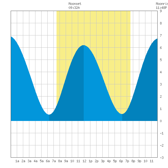 Daymark 185 tide chart for Tuesday, March 18, 2025