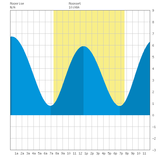 Daymark 185 tide chart for Wednesday, March 19, 2025