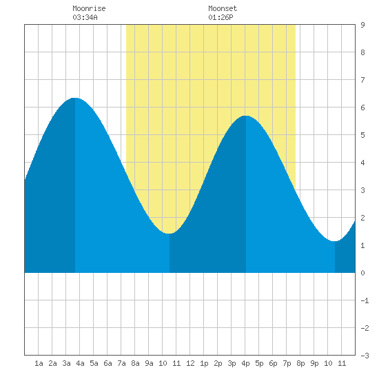 Daymark 185 tide chart for Sunday, March 23, 2025