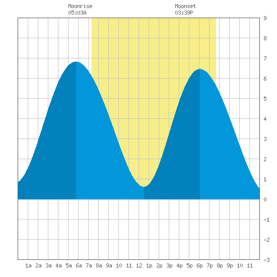 Daymark 185 tide chart for Tuesday, March 25, 2025