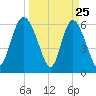 Daymark 185 tide chart for Tuesday, March 25, 2025