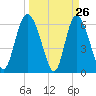 Daymark 185 tide chart for Wednesday, March 26, 2025