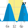 Daymark 185 tide chart for Thursday, March 27, 2025