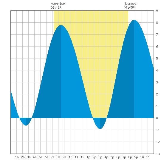Daymark 185 tide chart for Friday, March 28, 2025