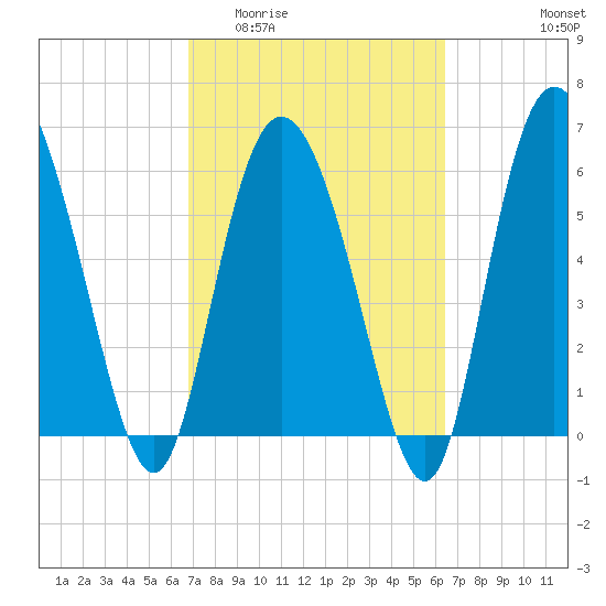 Daymark 185 tide chart for Monday, March 3, 2025