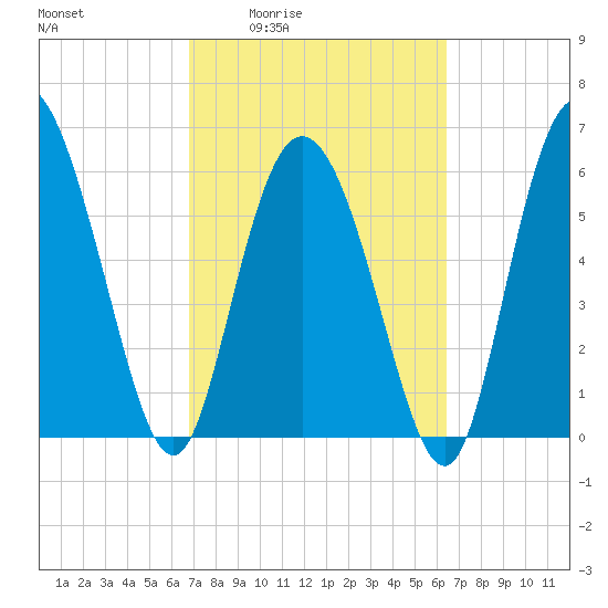 Daymark 185 tide chart for Tuesday, March 4, 2025