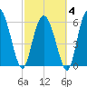 Daymark 185 tide chart for Tuesday, March 4, 2025