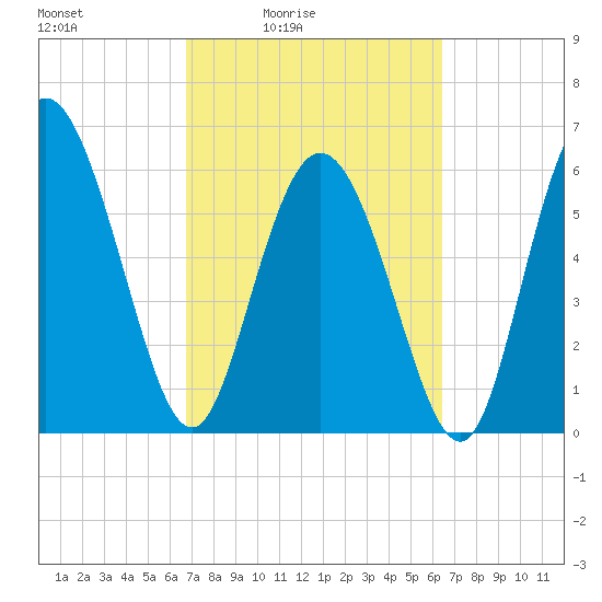 Daymark 185 tide chart for Wednesday, March 5, 2025