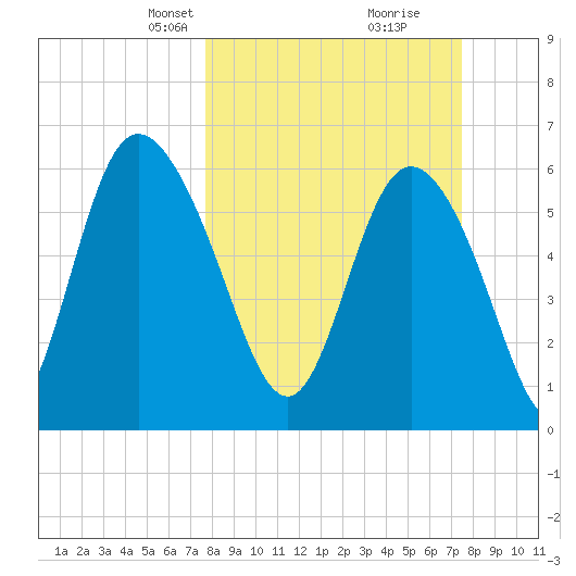 Daymark 185 tide chart for Sunday, March 9, 2025