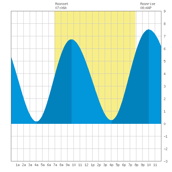 Daymark 185 tide chart for Sunday, April 13, 2025