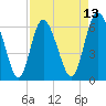 Daymark 185 tide chart for Sunday, April 13, 2025