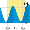 Daymark 185 tide chart for Monday, April 14, 2025