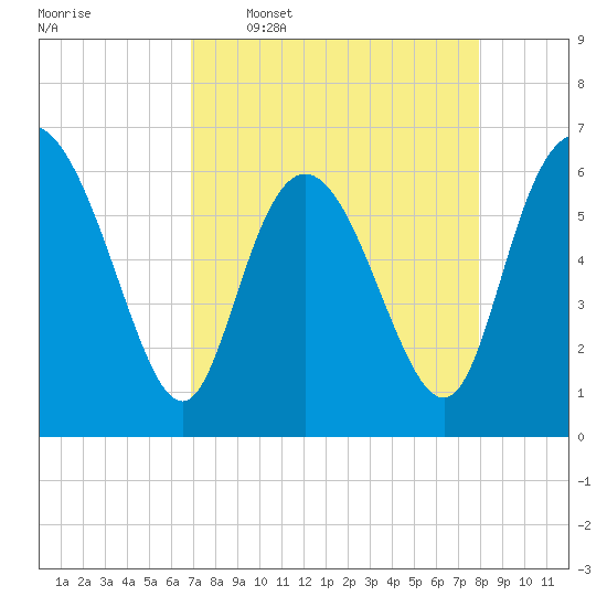 Daymark 185 tide chart for Thursday, April 17, 2025
