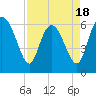 Daymark 185 tide chart for Friday, April 18, 2025