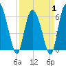Daymark 185 tide chart for Tuesday, April 1, 2025