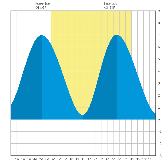 Daymark 185 tide chart for Wednesday, April 23, 2025