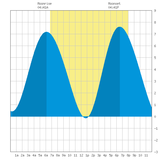 Daymark 185 tide chart for Thursday, April 24, 2025