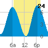 Daymark 185 tide chart for Thursday, April 24, 2025