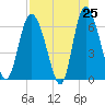 Daymark 185 tide chart for Friday, April 25, 2025