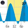 Daymark 185 tide chart for Sunday, April 27, 2025