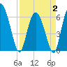 Daymark 185 tide chart for Wednesday, April 2, 2025