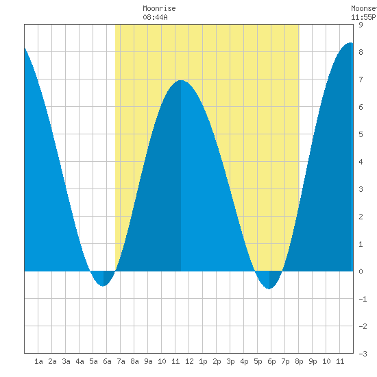 Daymark 185 tide chart for Wednesday, April 30, 2025