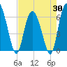 Daymark 185 tide chart for Wednesday, April 30, 2025