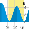 Daymark 185 tide chart for Thursday, April 3, 2025