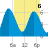 Daymark 185 tide chart for Sunday, April 6, 2025