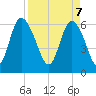 Daymark 185 tide chart for Monday, April 7, 2025