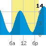 Daymark 185 tide chart for Wednesday, May 14, 2025