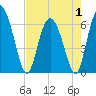 Daymark 185 tide chart for Thursday, May 1, 2025