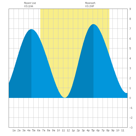 Daymark 185 tide chart for Thursday, May 22, 2025