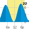 Daymark 185 tide chart for Thursday, May 22, 2025