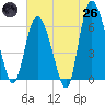 Daymark 185 tide chart for Monday, May 26, 2025