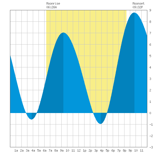 Daymark 185 tide chart for Tuesday, May 27, 2025