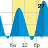 Daymark 185 tide chart for Tuesday, May 27, 2025