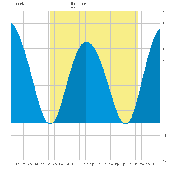 Daymark 185 tide chart for Friday, May 30, 2025