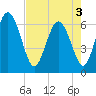 Daymark 185 tide chart for Saturday, May 3, 2025