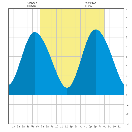 Daymark 185 tide chart for Wednesday, May 7, 2025