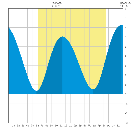 Daymark 185 tide chart for Saturday, June 14, 2025