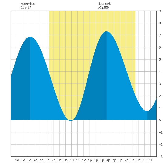 Daymark 185 tide chart for Thursday, June 19, 2025