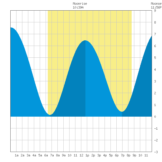 Daymark 185 tide chart for Sunday, June 29, 2025