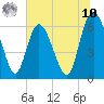 Daymark 185 tide chart for Thursday, July 10, 2025