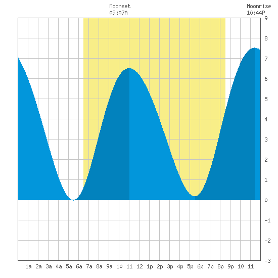 Daymark 185 tide chart for Sunday, July 13, 2025